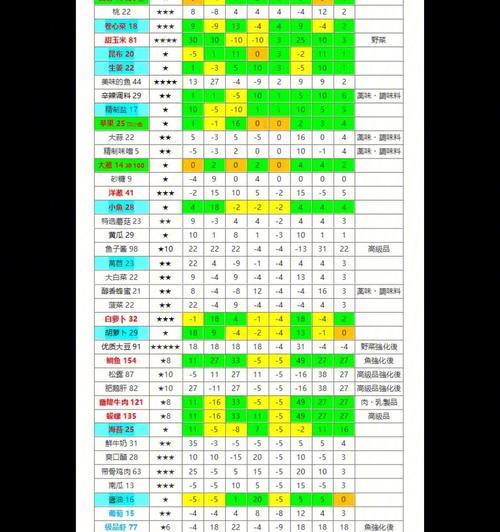 《以美食梦物语为主题的职业转职攻略》（职业转职条件一览）