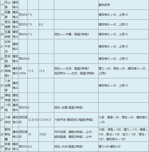 《金庸群侠传5》武功搭配大揭秘（带你领略游戏中的武林奇观）